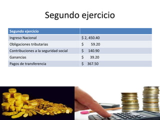 Segundo ejercicio
Segundo ejercicio
Ingreso Nacional $ 2, 450.40
Obligaciones tributarias $ 59.20
Contribuciones a la seguridad social $ 140.90
Ganancias $ 39.20
Pagos de transferencia $ 367.50
 
