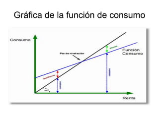 Gráfica de la función de consumo
 