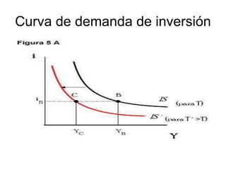 Curva de demanda de inversión
 