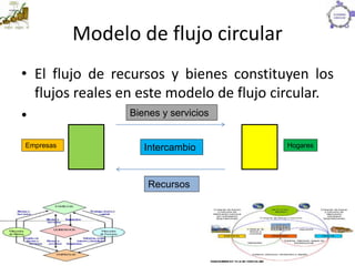 Modelo de flujo circular
• El flujo de recursos y bienes constituyen los
flujos reales en este modelo de flujo circular.
•
Recursos
Bienes y servicios
IntercambioEmpresas Hogares
 