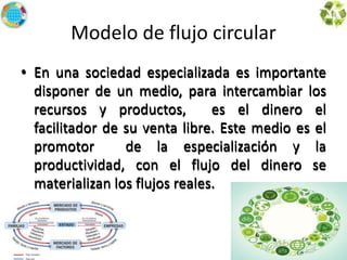 Modelo de flujo circular
• En una sociedad especializada es importante
disponer de un medio, para intercambiar los
recursos y productos, es el dinero el
facilitador de su venta libre. Este medio es el
promotor de la especialización y la
productividad, con el flujo del dinero se
materializan los flujos reales.
• En una sociedad especializada es importante
disponer de un medio, para intercambiar los
recursos y productos, es el dinero el
facilitador de su venta libre. Este medio es el
promotor de la especialización y la
productividad, con el flujo del dinero se
materializan los flujos reales.
 