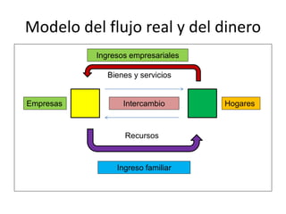 Modelo del flujo real y del dinero
Empresas Hogares
Bienes y servicios
Recursos
Ingreso familiar
Ingresos empresariales
Intercambio
 