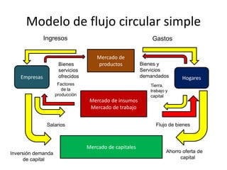 Modelo de flujo circular simple
Mercado de capitales
Mercado de insumos
Mercado de trabajo
Mercado de
productos
Empresas Hogares
Ingresos Gastos
Bienes
servicios
ofrecidos
Bienes y
Servicios
demandados
Factores
de la
producción
Tierra,
trabajo y
capital
Salarios Flujo de bienes
Inversión demanda
de capital
Ahorro oferta de
capital
 