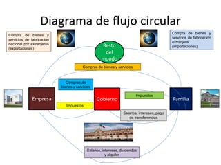 Diagrama de flujo circular
Resto
del
mundo
Empresa Gobierno Familia
Compra de bienes y
servicios de fabricación
extranjera
(importaciones)
Compra de bienes y
servicios de fabricación
nacional por extranjeros
(exportaciones)
Compras de bienes y servicios
Compras de
bienes y servicios
Impuestos
Impuestos
Salarios, intereses, pago
de transferencias
Salarios, intereses, dividendos
y alquiler
 