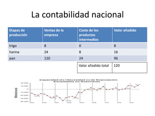 La contabilidad nacional
Etapas de
producción
Ventas de la
empresa
Costo de los
productos
intermedios
Valor añadido
trigo 8 0 8
harina 24 8 16
pan 120 24 96
Valor añadido total 120
 