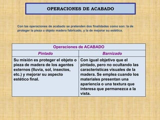 OPERACIONES DE ACABADO


 Con las operaciones de acabado se pretenden dos finalidades como son: la de
 proteger la pieza u objeto madera fabricado, y la de mejorar su estética.




                        Operaciones de ACABADO
              Pintado                                   Barnizado
Su misión es proteger el objeto o        Con igual objetivo que el
pieza de madera de los agentes           pintado, pero no ocultando las
externos (lluvia, sol, insectos,         características visuales de la
etc.) y mejorar su aspecto               madera. Se emplea cuando los
estético final.                          materiales presentan una
                                         apariencia o una textura que
                                         interesa que permanezca a la
                                         vista.
 