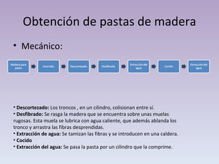 Obtención de pastas de madera Mecánico: Descortezado:  Los troncos , en un cilindro, colisionan entre sí. Desfibrado:  Se rasga la madera que se encuentra sobre unas muelas rugosas. Esta muela se lubrica con agua caliente, que además ablanda los tronco y arrastra las fibras desprendidas. Extracción de agua:  Se tamizan las fibras y se introducen en una caldera. Cocido Extracción del agua:  Se pasa la pasta por un cilindro que la comprime. 