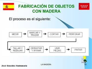 FABRICACIÓN DE OBJETOS
            CON MADERA
El proceso es el siguiente:




                    LA MADERA   52
 