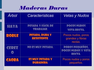 Maderas Duras 
Árbol Características Vetas y Nudos 
Pocos nudos y poros 
pequeños. 
Es muy pesada y 
duradera. 
Caoba 
Por...