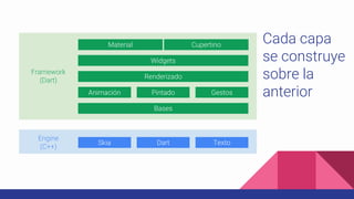 Cada capa
se construye
sobre la
anterior
Skia Dart Texto
Bases
Animación Pintado
Renderizado
Widgets
Material
Gestos
Engine
(C++)
Framework
(Dart)
Cupertino
 