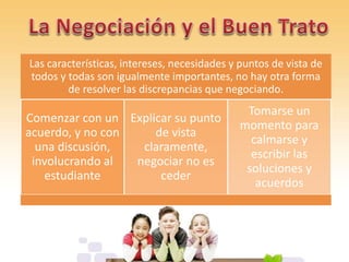 Las características, intereses, necesidades y puntos de vista de
todos y todas son igualmente importantes, no hay otra forma
de resolver las discrepancias que negociando.
Comenzar con un
acuerdo, y no con
una discusión,
involucrando al
estudiante
Explicar su punto
de vista
claramente,
negociar no es
ceder
Tomarse un
momento para
calmarse y
escribir las
soluciones y
acuerdos
 