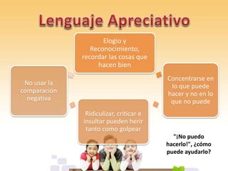 Elogio y
Reconocimiento,
recordar las cosas que
hacen bien
Concentrarse en
lo que puede
hacer y no en lo
que no puede
Ridiculizar, criticar e
insultar pueden herir
tanto como golpear
No usar la
comparación
negativa
"¡No puedo
hacerlo!", ¿cómo
puede ayudarlo?
 
