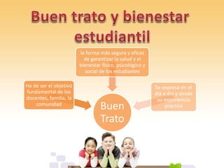 Buen
Trato
Ha de ser el objetivo
fundamental de los
docentes, familia, la
comunidad
la forma más segura y eficaz
de garantizar la salud y el
bienestar físico, psicológico y
social de los estudiantes
Se expresa en el
día a día y desde
su experiencia
práctica
 