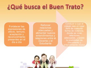 Fortalecer las
expresiones de
afecto, ternura,
aceptación y
reconocimiento
presentes en el
día a día
Reforzar
relaciones
adecuadas y
alimentar nuevos
entendimientos y
relaciones entre el
Docente y el
Estudiante
Conducir a que el
colegio sea un lugar
libre de cualquier
forma de violencia,
donde se vivan
relaciones
adecuadas, y exista
la posibilidad de
crecimiento y
entendimiento mutuo
 