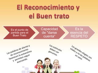 Es el punto de
partida para el
Buen Trato
Capacidad
de "darse
cuenta“
Es la
esencia del
RESPETO
 