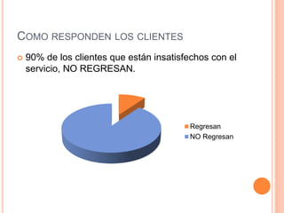 COMO RESPONDEN LOS CLIENTES
 90% de los clientes que están insatisfechos con el
servicio, NO REGRESAN.
Regresan
NO Regresan
 