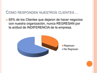 COMO RESPONDEN NUESTROS CLIENTES…
 65% de los Clientes que dejaron de hacer negocios
con nuestra organización, nunca REGRESAN por
la actitud de INDIFERENCIA de la empresa.
Regresan
No Regresan
 