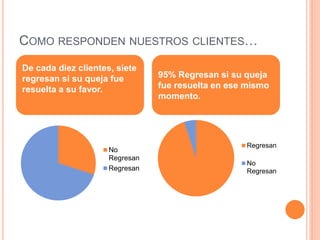 COMO RESPONDEN NUESTROS CLIENTES…
Columna1
No
Regresan
Regresan
Ventas
Regresan
No
Regresan
De cada diez clientes, siete
regresan si su queja fue
resuelta a su favor.
95% Regresan si su queja
fue resuelta en ese mismo
momento.
 