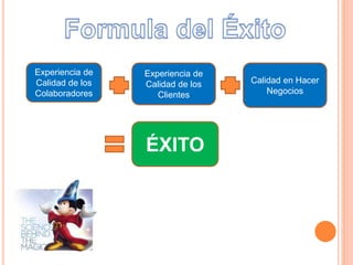 Experiencia de
Calidad de los
Colaboradores
Experiencia de
Calidad de los
Clientes
Calidad en Hacer
Negocios
ÉXITO
 