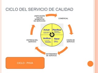 CICLO DEL SERVICIO DE CALIDAD
COMERCIAL
VISIÓN DE
SERVICIO
ESTÁNDARES
DE SERVICIO
ENTREGA DEL
SERVICIO
UNIFICACIÓN
EN LOS
MOMENTOS
DE SERVICIOS
CICLO : PHVA
 