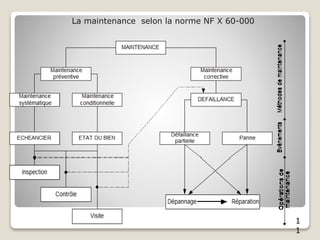 1
1
La maintenance selon la norme NF X 60-000
 
