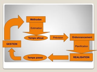 Méthodes
Temps alloué Ordonnancement
Temps passé REALISATION
GESTION
Estimation
Prévision
Planification
 