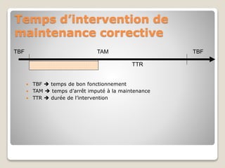 Temps d’intervention de
maintenance corrective
 TBF  temps de bon fonctionnement
 TAM  temps d’arrêt imputé à la maintenance
 TTR  durée de l’intervention
TBF TBF
TTR
TAM
 