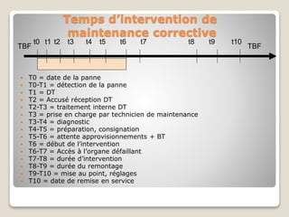 Temps d’intervention de
maintenance corrective
 T0 = date de la panne
 T0-T1 = détection de la panne
 T1 = DT
 T2 = Accusé réception DT
 T2-T3 = traitement interne DT
 T3 = prise en charge par technicien de maintenance
 T3-T4 = diagnostic
 T4-T5 = préparation, consignation
 T5-T6 = attente approvisionnements + BT
 T6 = début de l’intervention
 T6-T7 = Accès à l’organe défaillant
 T7-T8 = durée d’intervention
 T8-T9 = durée du remontage
 T9-T10 = mise au point, réglages
 T10 = date de remise en service
TBF TBF
t0 t1 t2 t3 t4 t5 t6 t7 t8 t9 t10
 