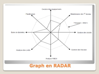Graph en RADAR
 