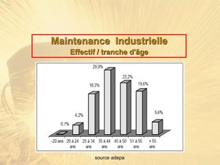 source adepa
Maintenance Industrielle
Effectif / tranche d'âge
 