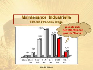 source adepa
Maintenance Industrielle
Effectif / tranche d'âge
plus de 25%
des effectifs ont
plus de 50 ans !
 