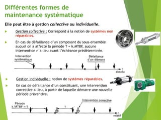  Gestion collective : Correspond à la notion de systèmes non
réparables.
 En cas de défaillance d’un composant du sous-ensemble
auquel on a affecté la période T = k.MTBF, aucune
intervention n’a lieu avant l’échéance prédéterminée.
Différentes formes de
maintenance systématique
Elle peut être à gestion collective ou individuelle.
 Gestion individuelle : notion de systèmes réparables.
 En cas de défaillance d’un constituant, une intervention
corrective a lieu, à partir de laquelle démarre une nouvelle
période préventive.
 