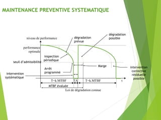 T=k.MTBF TA T=k.MTBF
performance
optimale
niveau de performance
t
Loi de dégradation connue
intervention
systématique
dégradation
prévue
seuil d’admissibilité
dégradation
possible
Arrêt
programmé
Marge intervention
corrective
résiduelle
possible
inspection
périodique
MTBF évaluée
MAINTENANCE PREVENTIVE SYSTEMATIQUE
 