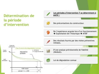 Détermination de
la période
d’intervention
Les périodes d’intervention T se déterminent à
partir :
Des préconisations du constructeur.
De l’expérience acquise lors d’un fonctionnement
 Exploitation de l’historique  MTBF
Des résultats fournis par des visites préventives
initiales.
D’une analyse prévisionnelle de fiabilité
(Weibüll).
Loi de dégradation connue
 
