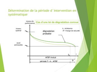Détermination de la période d´intervention en
systématique
seuil
admissible
niveau
optimal
t : échéance
 = marge de sécurité
t
niveau de
performance
MTBF évalué
période T = k . MTBF
dégradation
probable
t0

Cas d’une loi de dégradation connue
 