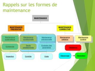 Rappels sur les formes de
maintenance
MAINTENANCE
MAINTENANCE
PREVENTIVE
MAINTENANCE
CORRECTIVE
Maintenance
systèmatique
Maintenance
conditionnelle
Maintenance
prévisionnelle
Maintenance
palliative
Mainteanace
curative
Echéancier
Seuils
prédéterminés
Evolution des
paramètres Défaillance
Inspection Contrôle Visite Dépannage Réparation
 
