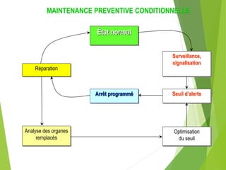 État normal
Arrêt programmé
Réparation
Analyse des organes
remplacés
Surveillance,
signalisation
Seuil d’alerte
Optimisation
du seuil
MAINTENANCE PREVENTIVE CONDITIONNELLE
 