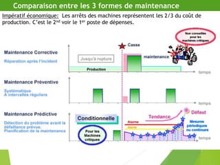 Comparaison entre les 3 formes de maintenance
Impératif économique: Les arrêts des machines représentent les 2/3 du coût de
production. C’est le 2nd voir le 1er poste de dépenses.
 