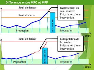 25
Différence entre MPC et MPP
Temps
Production
Seuil d’alarme
Seuil de danger
Production
Dépassement du
seuil d’alerte.
Préparation d’une
intervention
Intervention
Temps
Production
Seuil de danger
Production
Extrapolation de
la courbe.
Préparation d’une
intervention
Intervention
 