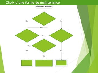 Choix d’une forme de maintenance
Début de la démarche
La panne
sur l'équipement a-t-elle
une incidence importante sur
la production ou sur la
sécurité ?
Le cout induit par la panne
est-il acceptable ?
Est-il possible d'utiliser
des techniques de
surveillance ?
L'utilisation et
l'exploitation de tech-
niques de surveillance est-elle
acceptable ?
Oui Non
Oui
Non
Maintenance
préventive
systèmatique
Maintenance préventive
conditionnelle ou
prévisionnelle
Maintenance
corrective
Oui
Oui
Non
Non
 