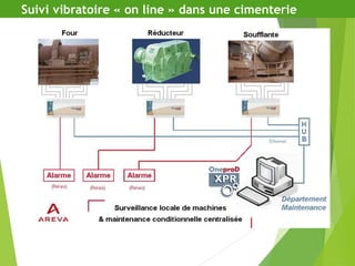 Suivi vibratoire « on line » dans une cimenterie
 