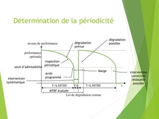 Détermination de la périodicité
T=k.MTBF TA T=k.MTBF
performance
optimale
niveau de performance
t
Loi de dégradation connue
intervention
systématique
dégradation
prévue
seuil d’admissibilité
dégradation
possible
Arrêt
programmé
Marge intervention
corrective
résiduelle
possible
inspection
périodique
MTBF évaluée
 