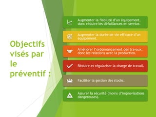 Objectifs
visés par
le
préventif :
Augmenter la fiabilité d’un équipement,
donc réduire les défaillances en service.
Augmenter la durée de vie efficace d’un
équipement.
Améliorer l’ordonnancement des travaux,
donc les relations avec la production.
Réduire et régulariser la charge de travail.
Faciliter la gestion des stocks.
Assurer la sécurité (moins d’improvisations
dangereuses).
 