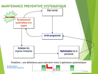 MAINTENANCE PREVENTIVE SYSTEMATIQUE
État normal
Arrêt programmé
Remplacement
systématique d’un
organe
Analyse des
organes remplacés Optimisation de la
périodicité
Sans contrôle
Problème : une défaillance peut intervenir entre 2 opérations systématiques
 