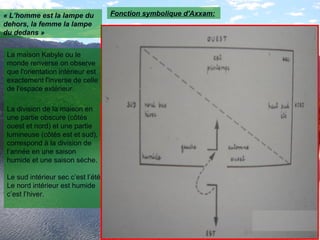 La division de la maison en
une partie obscure (côtés
ouest et nord) et une partie
lumineuse (côtés est et sud),
correspond à la division de
l’année en une saison
humide et une saison sèche.
Le sud intérieur sec c’est l’été
Le nord intérieur est humide
c’est l’hiver.
Fonction symbolique d'Axxam:
La maison Kabyle ou le
monde renverse on observe
que l'orientation intérieur est
exactement l'inverse de celle
de l'espace extérieur.
« L’homme est la lampe du
dehors, la femme la lampe
du dedans »
 
