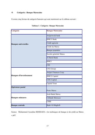 17
 Catégorie : Banque Marocaine
Il existe cinq formes de catégorie bancaire qui sont mentionné sur le tableau suivant :
Tableau 1 : Catégorie : Banque Marocaine
Source Mohammed Azzedine BERRADA « les techniques de banque et de crédit au Maroc
» p63
Catégorie Banque Marocaine
Banques universelles
Attijariwafa bank
BMCE Bank
Crédit agricole
Crédit du Maroc
Banque populaire
Société générale Maroc
Al Barid Bank
BMCI
CIH
Banques d'investissement
CFG Group
Attijari Finances Corp.
BMCE Capital
CDG Capital
Capital Trust
Opérateur postal
Poste Maroc
Banques mineures
Arab Bank Maroc
Citibank Morocco
UMB
Banque centrale Bank Al-Maghrib
 