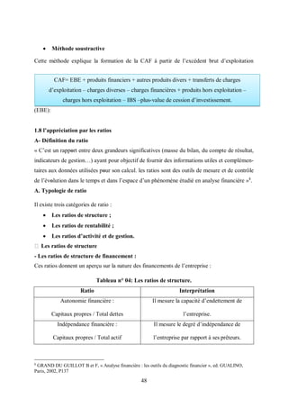 48
 Méthode soustractive
Cette méthode explique la formation de la CAF à partir de l’excédent brut d’exploitation
(EBE):
1.8 l’appréciation par les ratios
A- Définition du ratio
« C’est un rappοrt entre deux grandeurs significatives (masse du bilan, du compte de résultat,
indicateurs de gestion…) ayant pour objectif de fournir des informations utiles et complémen-
taires aux données utilisées pοur son calcul. les ratios sont des outils de mesure et de contrôle
de l’évοlution dans le temps et dans l’espace d’un phénomène étudié en analyse financière »8
.
A. Typologie de ratio
Il existe trois catégories de ratio :
 Les ratios de structure ;
 Les ratios de rentabilité ;
 Les ratios d’activité et de gestion.
Les ratios de structure
- Les ratios de structure de financement :
Ces ratios donnent un aperçu sur la nature des financements de l’entreprise :
Tableau n° 04: Les ratios de structure.
Ratio Interprétation
Autonomie financière :
Capitaux propres / Total dettes
Il mesure la capacité d’endettement de
l’entreprise.
Indépendance financière :
Capitaux propres / Total actif
Il mesure le degré d’indépendance de
l’entreprise par rapport à ses prêteurs.
8
GRAND DU GUILLOT B et F, « Analyse financière : les outils du diagnostic financier », ed. GUALINO,
Paris, 2002, P137
CAF= EBE + produits financiers + autres produits divers + transferts de charges
d’exploitation – charges diverses – charges financières + produits hors exploitation –
charges hors exploitation – IBS –plus-value de cession d’investissement.
 