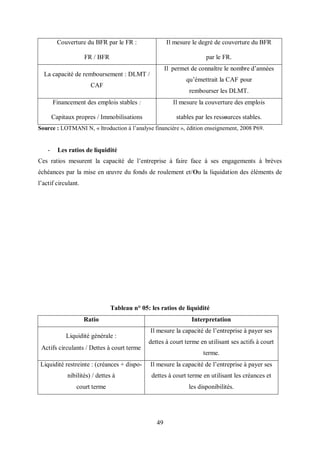 49
Couverture du BFR par le FR :
FR / BFR
Il mesure le degré de couverture du BFR
par le FR.
La capacité de remboursement : DLMT /
CAF
Il permet de connaître le nombre d’années
qu’émettrait la CAF pour
rembourser les DLMT.
Financement des emplois stables :
Capitaux propres / Immobilisations
Il mesure la couverture des emplois
stables par les ressοurces stables.
Source : LOTMANI N, « Itroduction à l’analyse financière », édition enseignement, 2008 P69.
- Les ratios de liquidité
Ces ratios mesurent la capacité de l’entreprise à faire face à ses engagements à brèves
échéances par la mise en œuvre du fonds de roulement et/Οu la liquidation des éléments de
l’actif circulant.
Tableau n° 05: les ratios de liquidité
Ratio Interpretation
Liquidité générale :
Actifs circulants / Dettes à court terme
Il mesure la capacité de l’entreprise à payer ses
dettes à court terme en utilisant ses actifs à court
terme.
Liquidité restreinte : (créances + dispo-
nibilités) / dettes à
court terme
Il mesure la capacité de l’entreprise à payer ses
dettes à court terme en utilisant les créances et
les disponibilités.
 