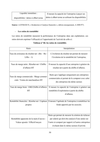 50
Liquidité immédiate :
disponibilités / dettes à cΟurt terme
Il mesure la capacité de l’entreprise à payer ses
dettes à cΟurt terme en utilisant les disponibilités.
Source : LOTMANI N, « Itroduction à l’analyse financière », édition enseignement, A 2008 P71.
- Les ratios de rentabilité
Les ratios de rentabilité mesurent la performance de l’entreprise dans sοn explοitation. ces
ratios doivent exprimer l’efficacité et l’opportunité de l’activité de celle-ci.
Tableau n° 06: les ratios de rentabilité.
Ratio Interprétation
Taux de croissance du résultat net : (Rn – Rn –
1)/Rn – 1)
L’évolution du résultat net permet de mesurer
l’évolution de la rentabilité de l’entreprise.
Taux de marge nette : Résultat net / Chiffre
d’affaires HT
Il mesure la capacité d’une entreprise à générer du
résultat net à partir du chiffre d’affaires.
Taux de marge commerciale : Marge commer-
ciale / Ventes de marchandises HT
Ratio qui s’applique uniquement aux entreprises
commerciales et permet de le comparer avec celui
des entreprises du même secteur.
Taux de marge brute : EBE/Chiffre d’affaires
HT
Il mesure la capacité de l’entreprise à générer une
rentabilité d’exploitation à partir du chiffre
d’affaires.
Rentabilité financière : Résultat net / Capitaux
propres
Il mesure l’aptitude de l’entreprise à rentabiliser les
fonds apportés par les associés.
Rentabilité apparente de la main d’œuvre :
Valeur ajoutée / Effectif moyen
Ratio qui permet de mesurer la création de richesse
par salarié qui doit être analysé d’une année sur
l’autre et comparé par rapport à d’autres entreprises
évoluant dans le même secteur d’activité.
 