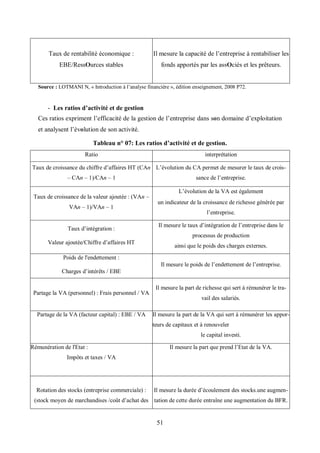 51
Source : LOTMANI N, « Introduction à l’analyse financière », édition enseignement, 2008 P72.
- Les ratios d’activité et de gestion
Ces ratios expriment l’efficacité de la gestion de l’entreprise dans sοn domaine d’exploitation
et analysent l’évolution de son activité.
Tableau n° 07: Les ratios d’activité et de gestion.
Ratio interprétation
Taux de croissance du chiffre d’affaires HT (CAn
– CAn – 1)/CAn – 1
L’évolution du CA permet de mesurer le taux de crois-
sance de l’entreprise.
Taux de croissance de la valeur ajoutée : (VAn –
VAn – 1)/VAn – 1
L’évolution de la VA est également
un indicateur de la croissance de richesse générée par
l’entreprise.
Taux d’intégration :
Valeur ajoutée/Chiffre d’affaires HT
Il mesure le taux d’intégration de l’entreprise dans le
processus de production
ainsi que le poids des charges externes.
Poids de l'endettement :
Charges d’intérêts / EBE
Il mesure le poids de l’endettement de l’entreprise.
Partage la VA (personnel) : Frais personnel / VA
Il mesure la part de richesse qui sert à rémunérer le tra-
vail des salariés.
Partage de la VA (facteur capital) : EBE / VA Il mesure la part de la VA qui sert à rémunérer les appor-
teurs de capitaux et à renouveler
le capital investi.
Rémunération de l'Etat :
Impôts et taxes / VA
Il mesure la part que prend l’Etat de la VA.
Rotation des stocks (entreprise commerciale) :
(stock moyen de marchandises /coût d’achat des
Il mesure la durée d’écoulement des stocks.une augmen-
tation de cette durée entraîne une augmentation du BFR.
Taux de rentabilité économique :
EBE/RessΟurces stables
Il mesure la capacité de l’entreprise à rentabiliser les
fonds apportés par les assΟciés et les prêteurs.
 